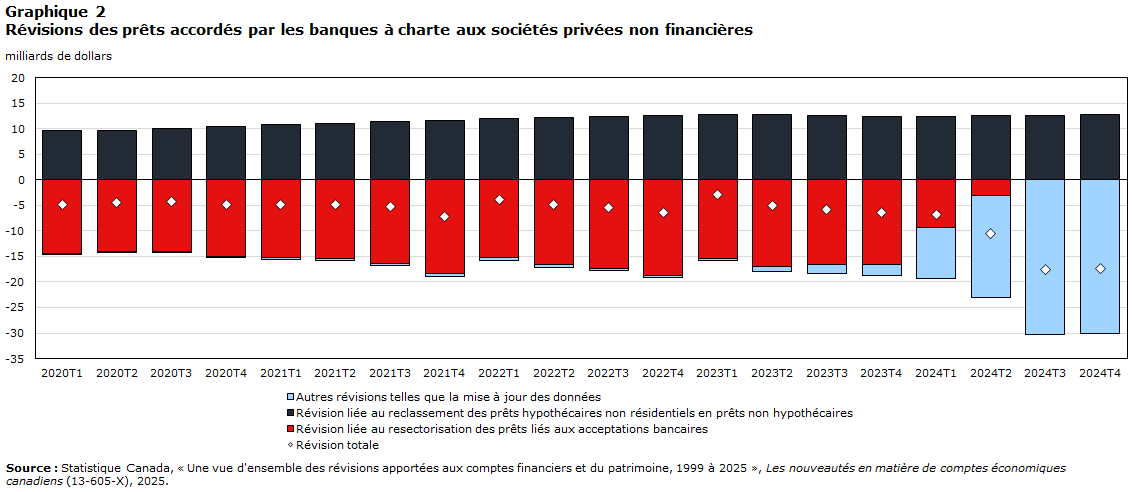 Graphique 2 Révisions des prêts accordées par les banques à charte aux sociétés privées non financières