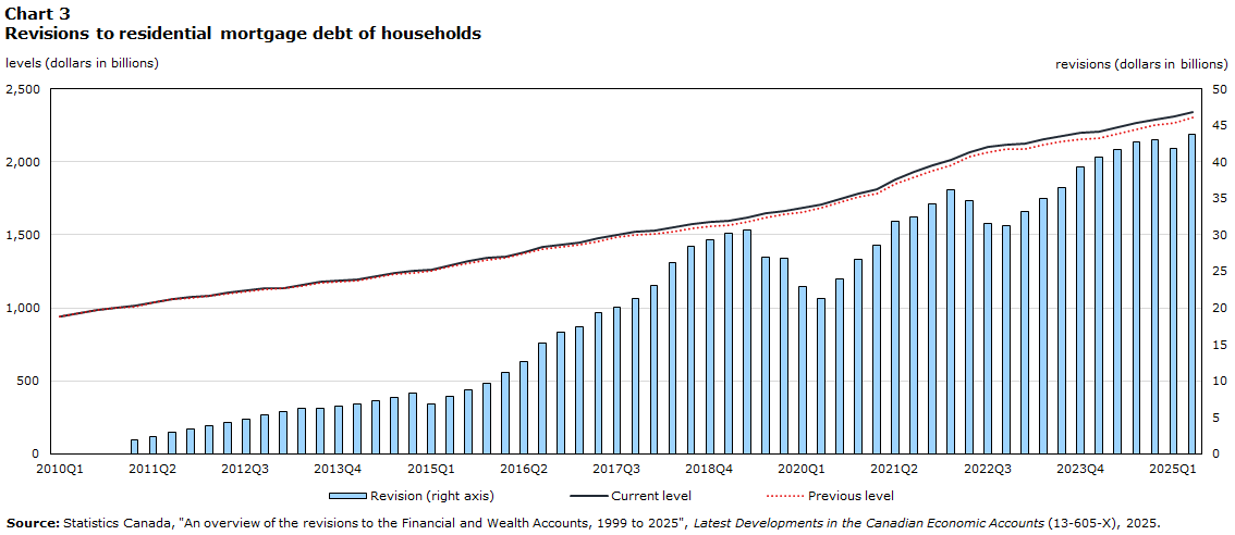 Chart 3 Revisions to residential mortgage debt of households
