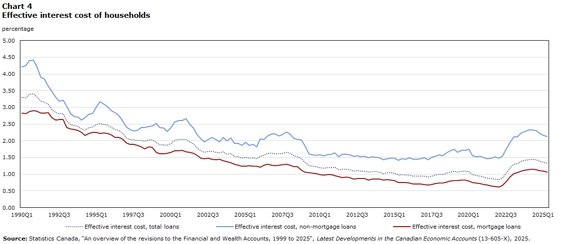 Chart 4 Effective interest cost of households (annual rates)