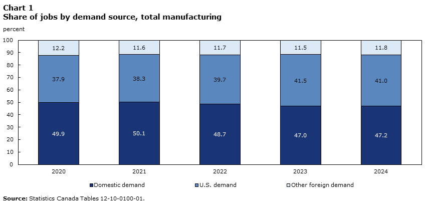 Chart 1 Share of jobs by demand source, total manufacturing
