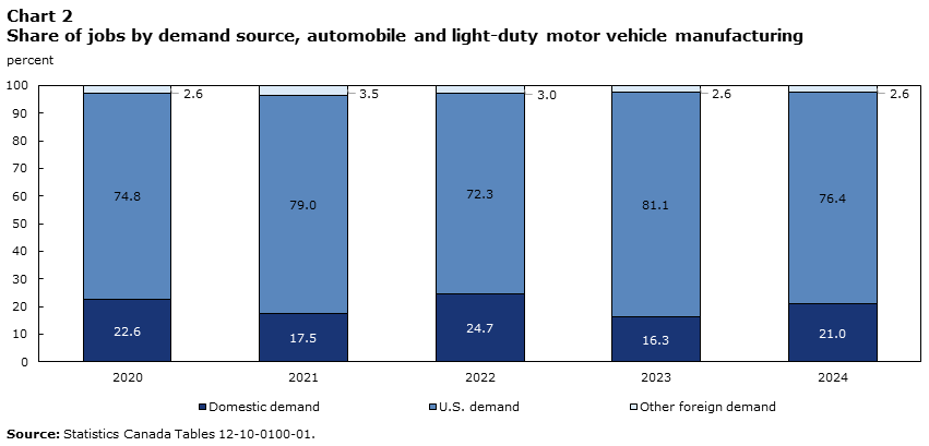 Chart 2 Share of jobs by demand source, automobile and light-duty vehicle manufacturing