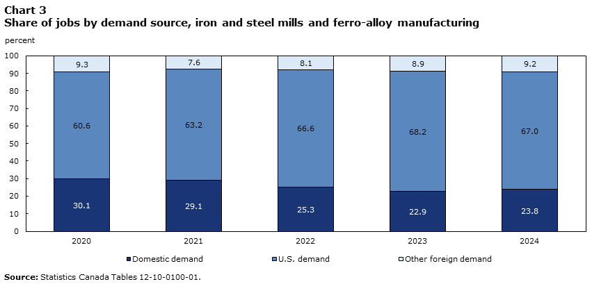 Chart 3 Share of jobs by demand source, iron and steel mills and ferro-alloy manufacturing
