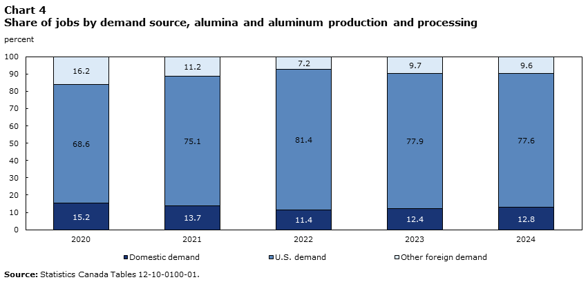 Chart 4 Share of jobs by demand source, alumina and aluminum production and processing