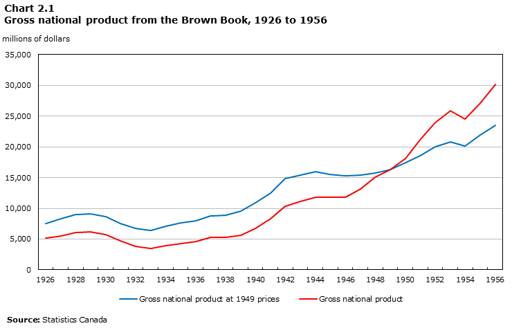 Chart 2.1 Gross national product from the Brown Book, 1926 to 1956