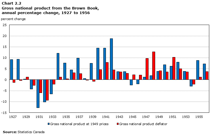 Chart 2.2 Gross national product from the Brown Book, annual percentage change, 1927 to 1956