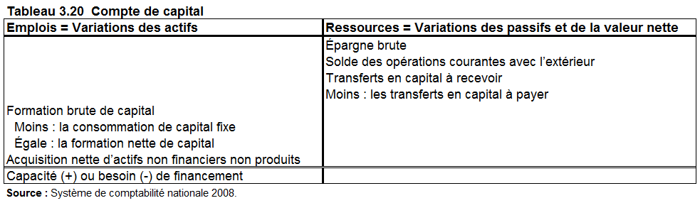 Tableau 3.20 Compte de capital