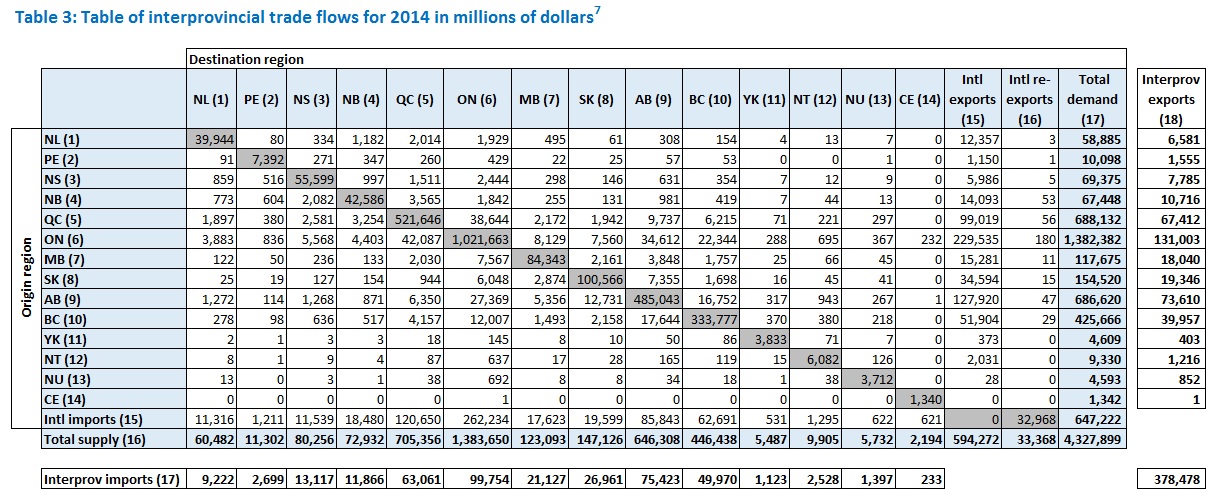 Table of interprovincial trade flows for 2014 in millions of dollars