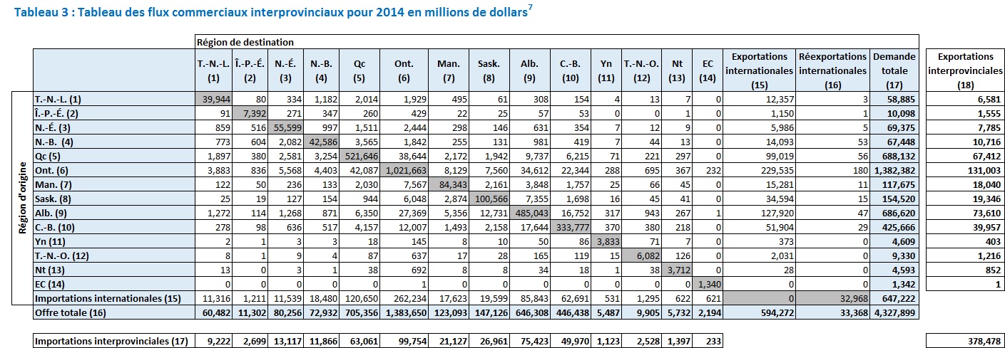 Tableau des flux commerciaux interprovinciaux pour 2014 en millions de dollars