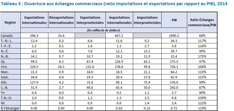 Ouverture aux plus commerciaux (ratio importations et exportations par rapport au PIB), 2014