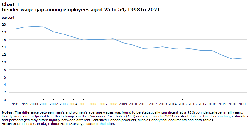Chart 1 Gender wage gap among employees aged 25 to 54, 1998 to 2021