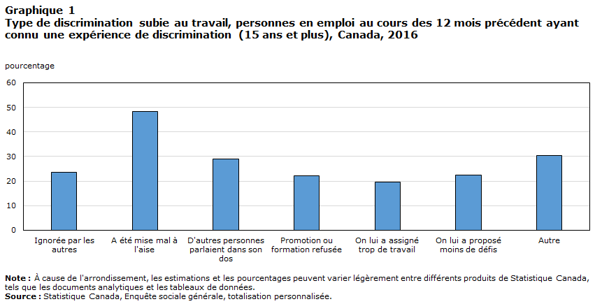 Graphique 1