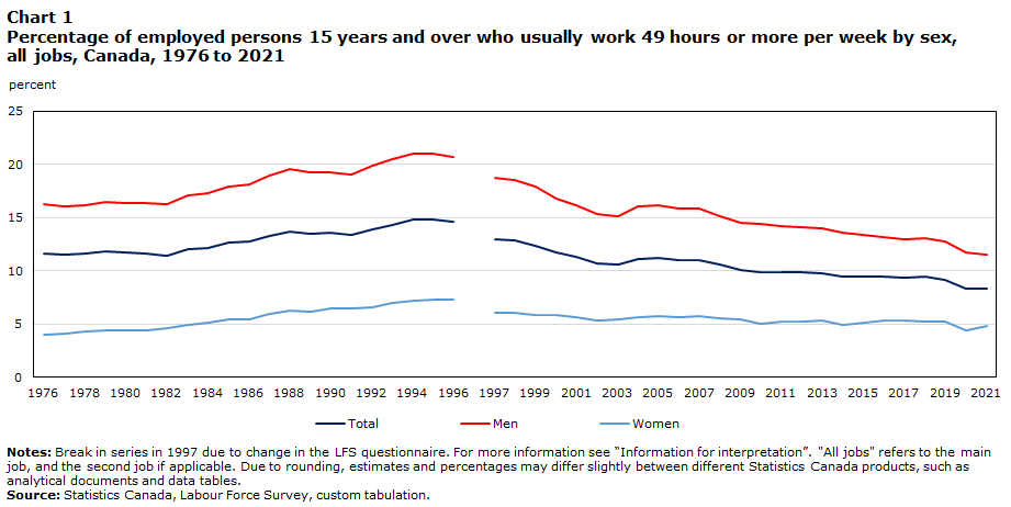 Chart 1 Percentage of employed persons 15 years and over who usually work 49 hours or more per week by sex, all jobs, Canada, 1976 to 2021