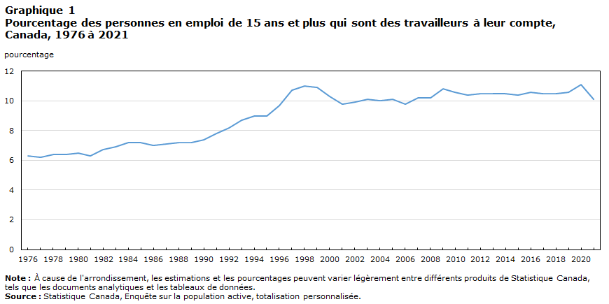 Graphique 1 Pourcentage des personnes en emploi de 15 ans et plus qui sont des travailleurs à leur compte, Canada, 1976 à 2021