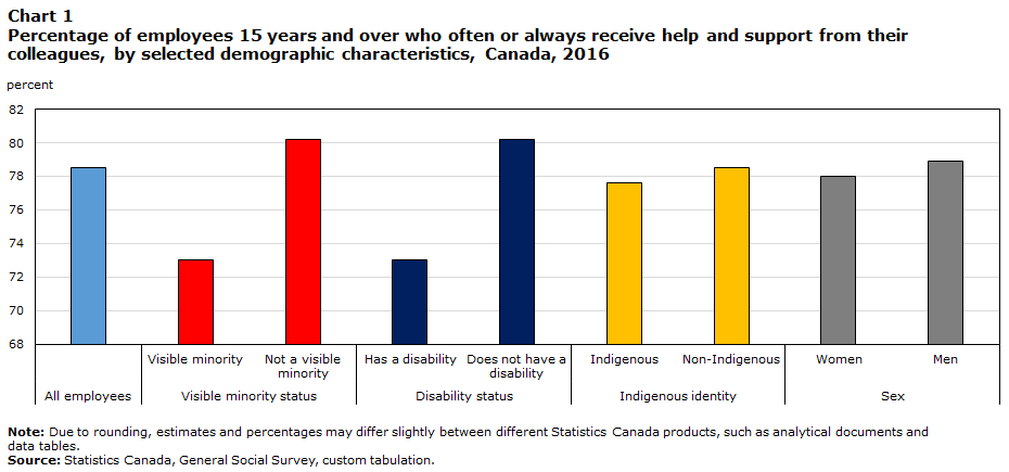 Chart 1 Percentage of employees 15 years and over who often or always receive help and support from their colleagues, by selected demographic characteristics, Canada, 2016