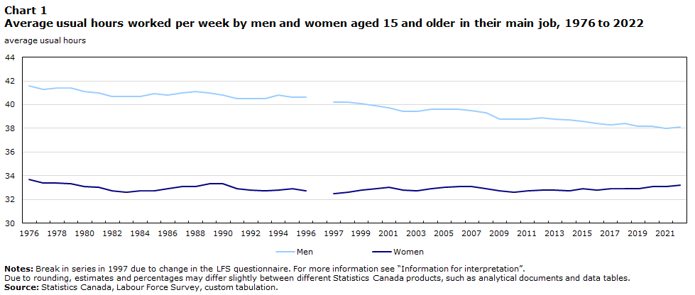 Chart 1 : Average  usual hours worked per week by men and women aged 15 and older in their main  job, 1976 to 2022