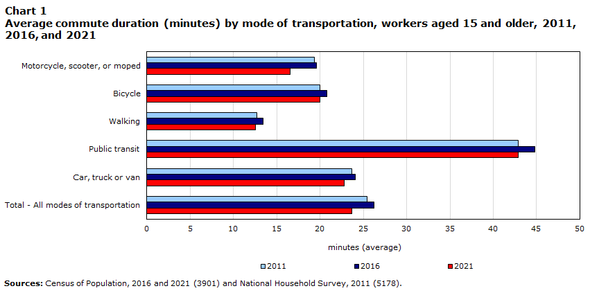 Chart 1 Average commute duration (minutes) by mode of transportation, workers aged 15 and older, 2011, 2016, and 2021