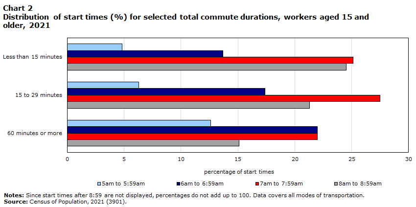 Chart 2 Distribution (%) of start times for selected total commute durations, workers aged 15 and older, 2021