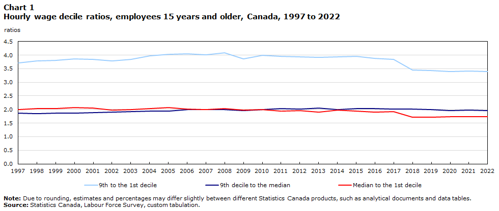 Chart 1 Hourly wage decile ratios, employees 15 years and older, Canada, 1997 to 2022