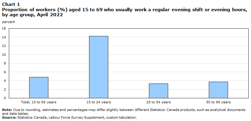 Chart 1 Proportion of workers (%) aged 15 to 69 who usually work a regular evening shift or evening hours, by age group, April 2022