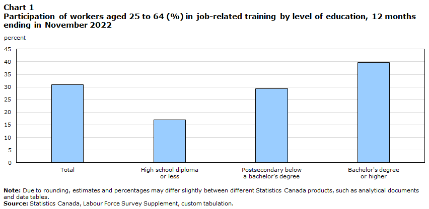 Chart 1 : Participation of workers aged 25 to 64 (%) in  job-related training by level of education, 12 months ending in November 2022