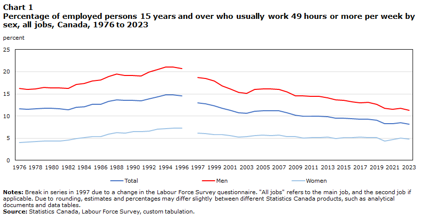 Chart 1 Percentage of employed persons 15 years and over who usually work 49 hours or more per week by sex,
all jobs, Canada, 1976 to 2023