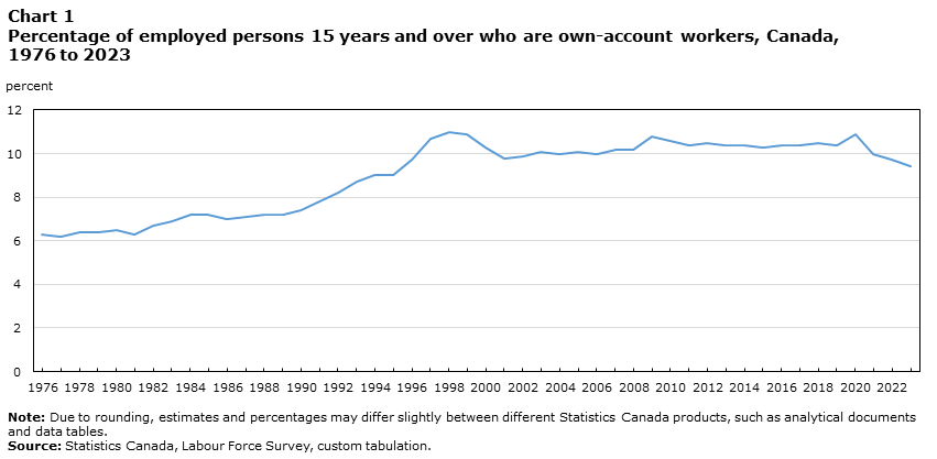 Chart 1 Percentage of employed persons 15 years and over who are own-account workers, Canada, 1976 to 2023