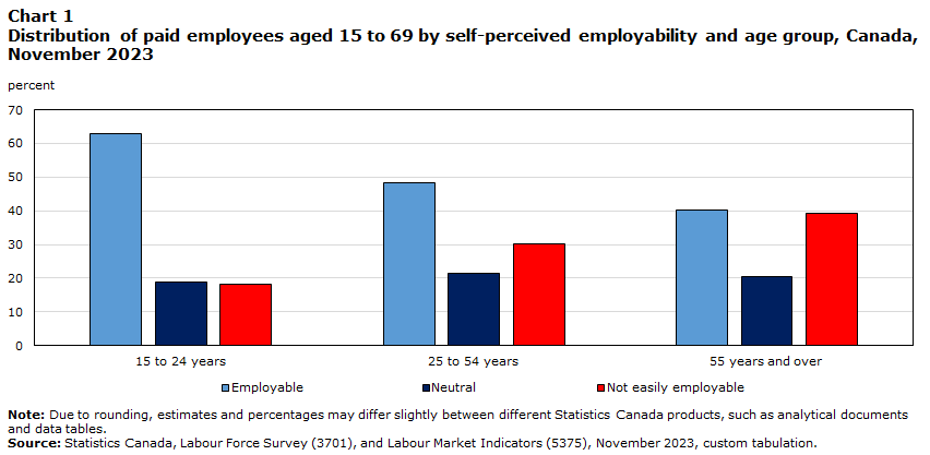 Chart 1
Distribution of paid employees aged 15 to 69 by self-perceived employability and age group, Canada, November 2023