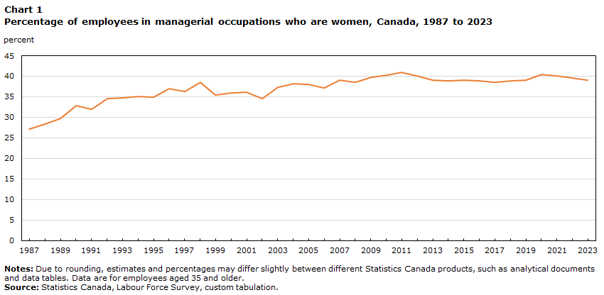 Chart 1: Percentage of employees in managerial occupations who are women, Canada, 1987 to 2023