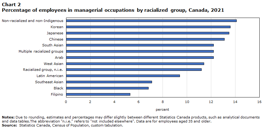 Chart 2: Percentage of employees in managerial occupations by racialized group, Canada, 2021