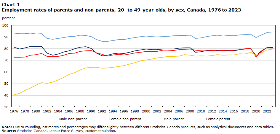 Chart 1: Employment rates of parents and non-parents, 20- to 49-year-olds, by sex, Canada, 1976 to 2023