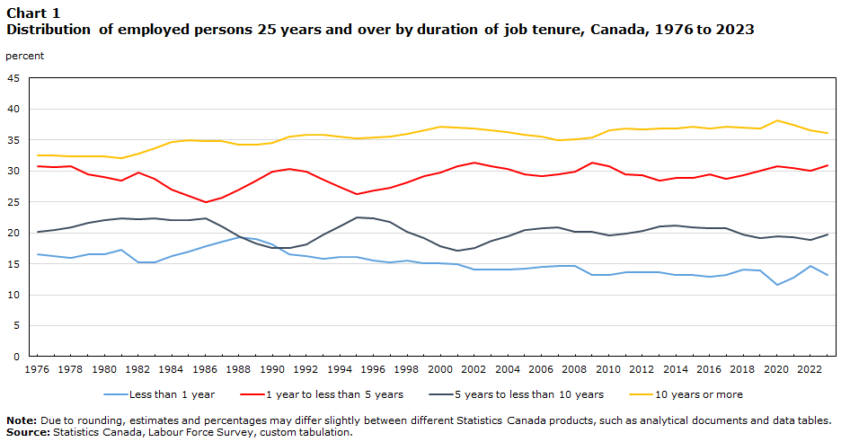 Chart 1: Distribution of employed persons 25 years and over by duration of job tenure, Canada, 1976 to 2023