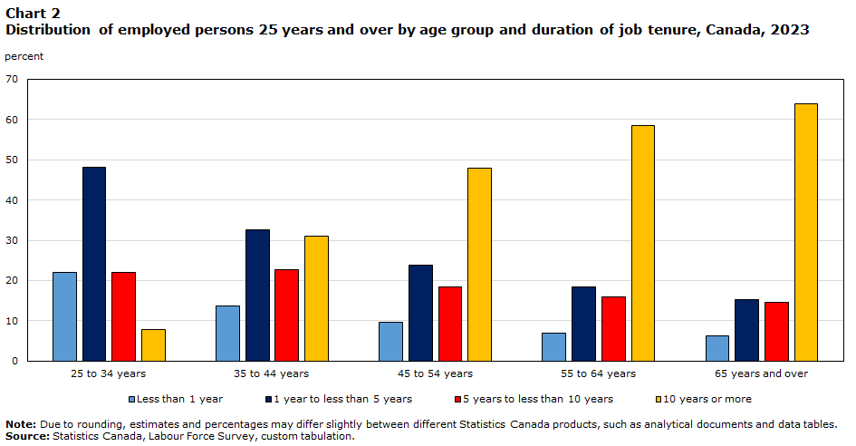 Chart 2: Distribution of employed persons 25 years and over by age group and duration of job tenure, Canada, 2023
