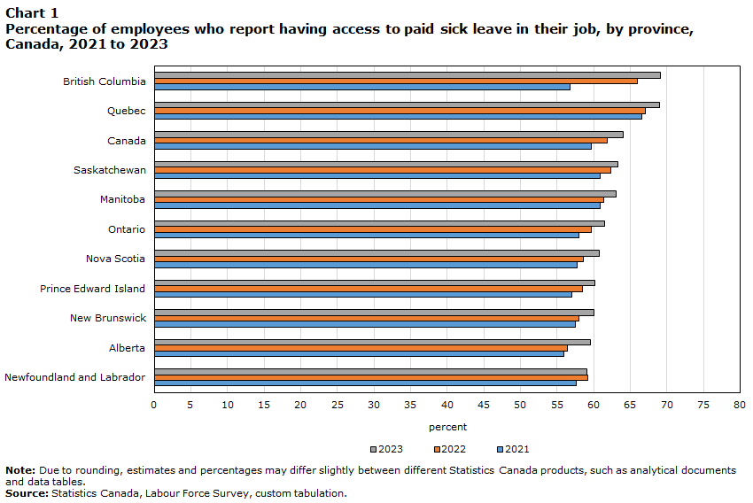 Chart 1: Percentage of employees who report having access to paid sick leave in their job, by province, Canada, 2021 to 2023