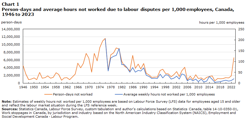 Chart 1: Person-days and average hours not worked due to labour disputes per 1,000 employees, Canada, 1946 to 2023
