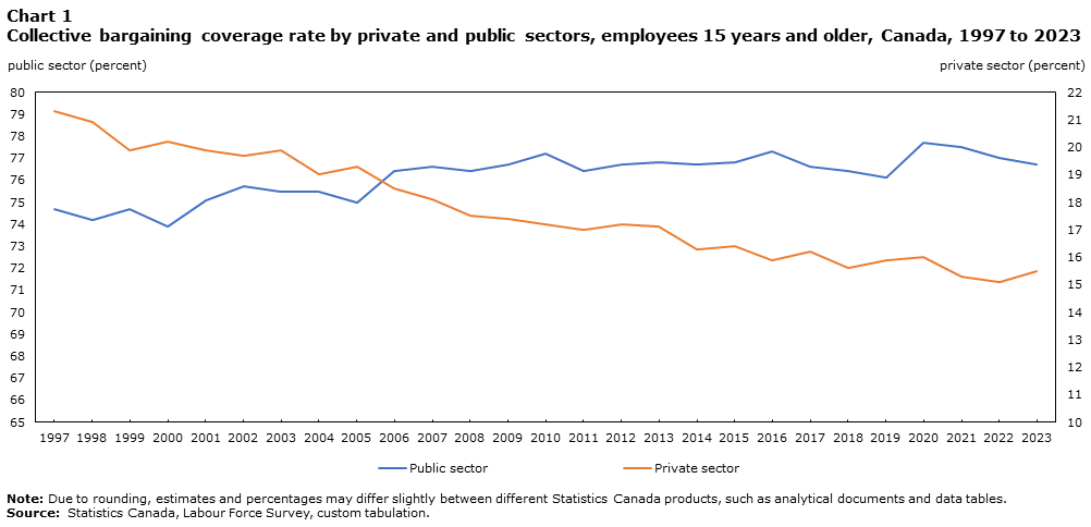 Chart 1: Collective bargaining coverage rate by private and public sectors, employees 15 years and older, Canada, 1997 to 2023