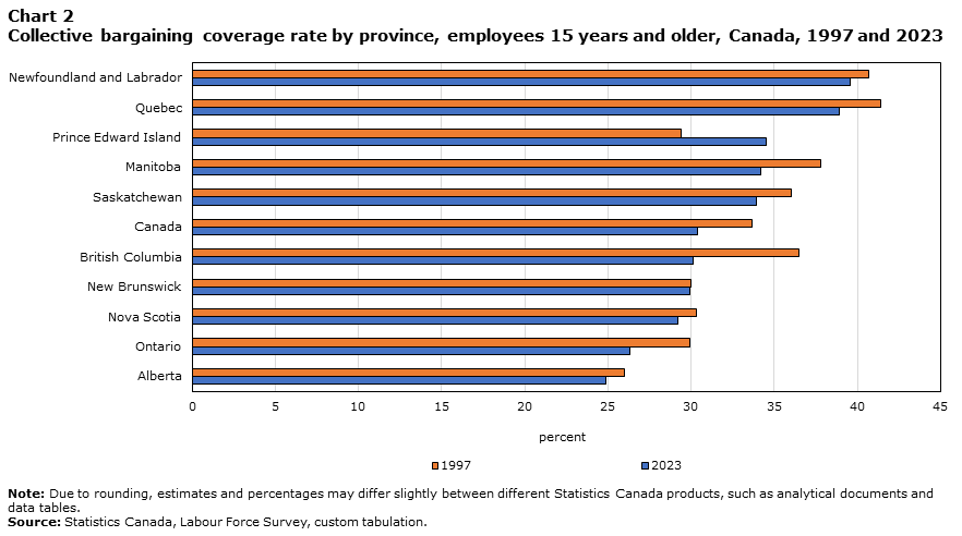 Chart 2: Collective bargaining coverage rate by province, employees 15 years and older, Canada, 1997 and 2023