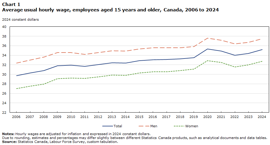 Chart 1 Average usual hourly wage, employees aged 15 years and older, Canada, 2006 to 2024