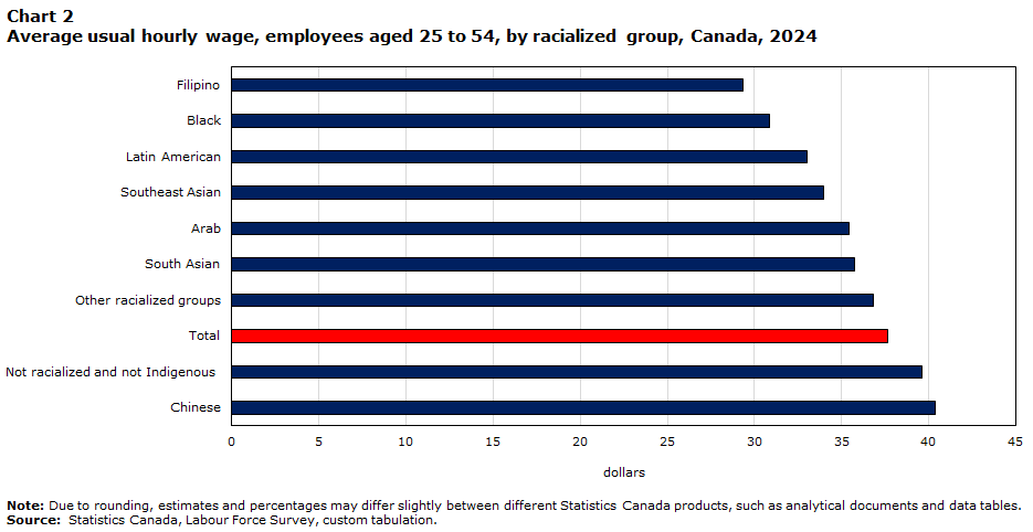 Chart 2 Average usual hourly wage, employees aged 25 to 54, by racialized group, Canada, 2024