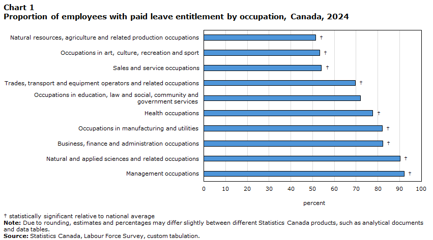 Chart 1 Proportion of employees with paid leave entitlement by occupation, Canada, 2024