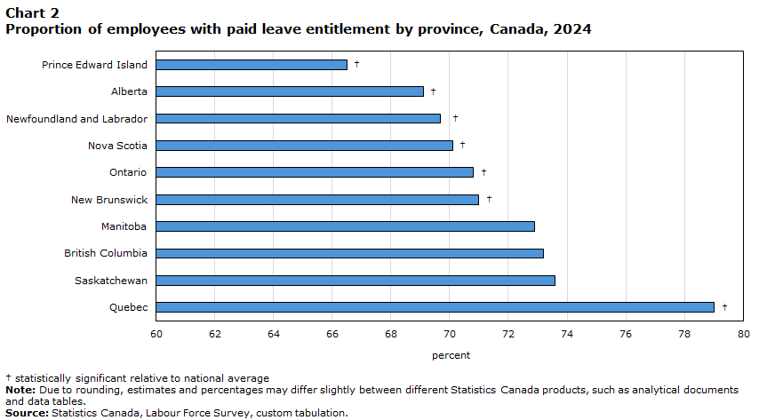 Chart 2 Proportion of employees with paid leave entitlement by province, Canada, 2024