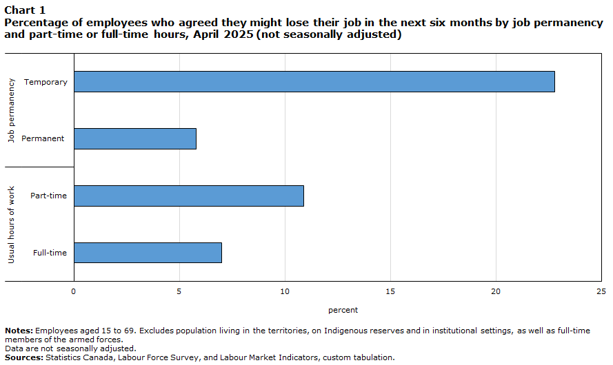 Chart 1 Percentage of employees who agreed they might lose their job in the next six months by job permanency and part-time or full-time hours, April 2025 (not seasonally adjusted)