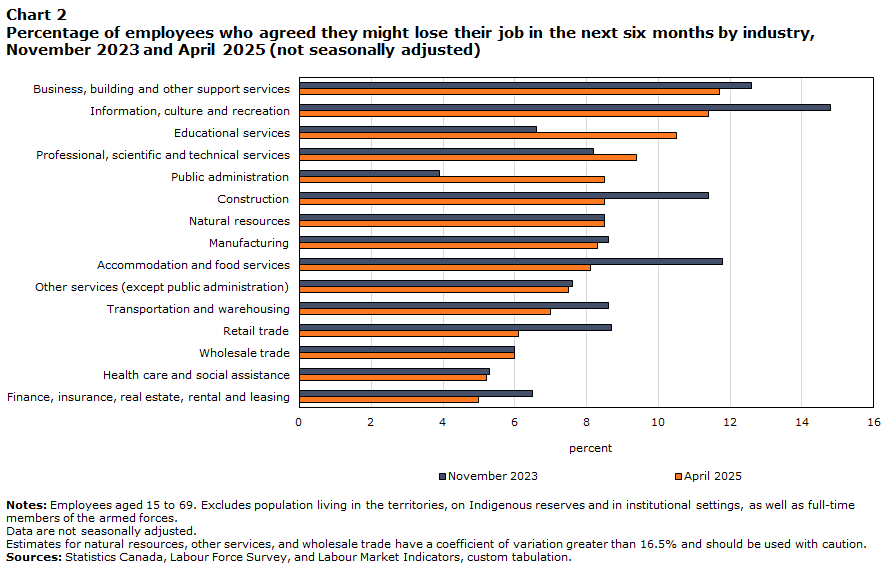Chart 2 Percentage of employees who agreed they might lose their job in the next six months by industry, November 2023 and April 2025 (not seasonally adjusted)