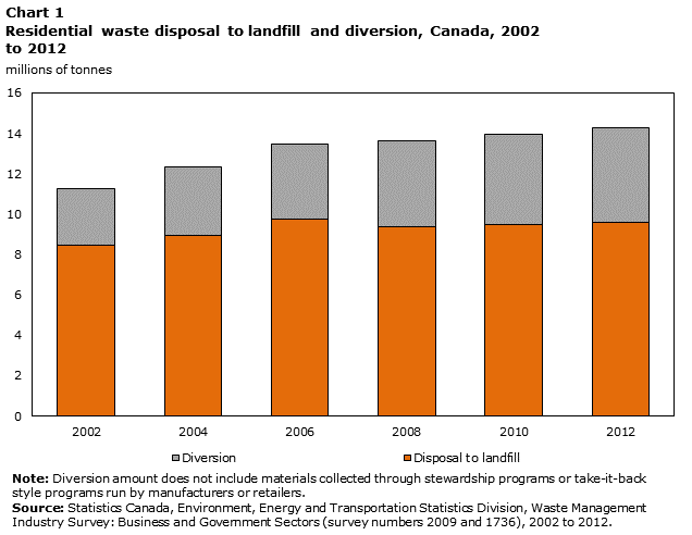 Chart 1 Residential waste disposal to landfill and diversion, Canada, 2002 to 2012