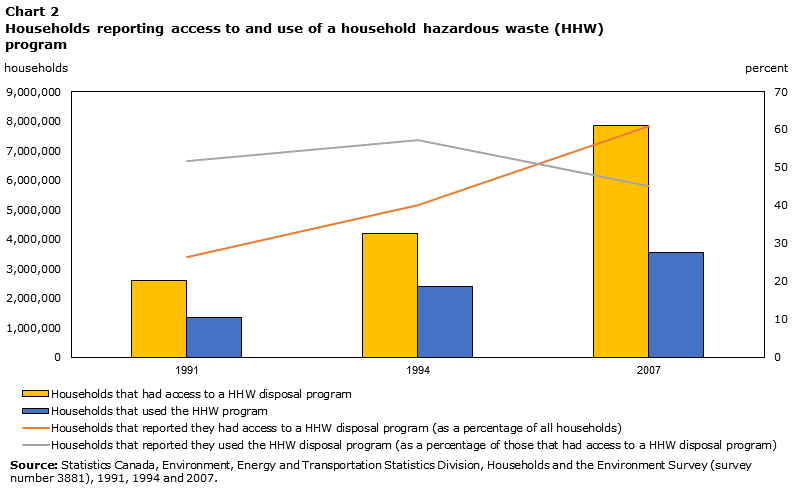 Chart 2 Households reporting access to and use of a household hazardous waste program