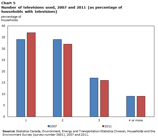 Chart 5 Number of televisions owned, 2007 and 2011 (as percentage of households with televisions)