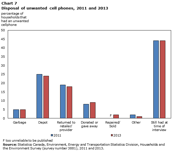 Chart 7 Disposal of unwanted cell phones, 2011 and 2013