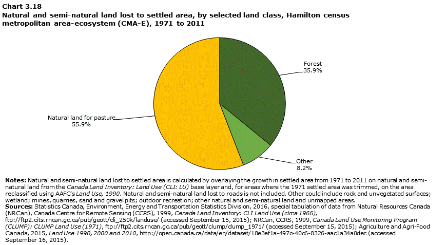 Chart 3.18
Natural and semi-natural land lost to settled area, by selected land class, Hamilton census metropolitan area-ecosystem (CMA-E), 1971 to 2011
