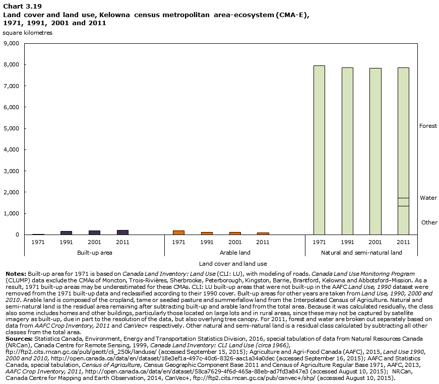 Chart 3.19 Land cover and land use, Kelowna census metropolitan area-ecosystem (CMA-E), 1971, 1991, 2001 and 2011

