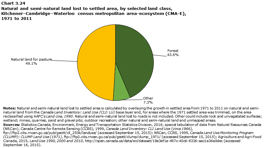 Chart 3.24 Natural and semi-natural land lost to settled area, by selected land class, Kitchener–Cambridge–Waterloo census metropolitan area-ecosystem (CMA-E), 1971 to 2011