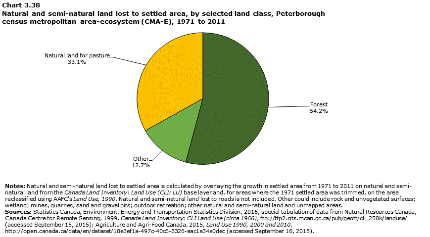 Chart 3.38 Natural and semi-natural land lost to settled area, by selected land class, Peterborough census metropolitan area-ecosystem (CMA-E), 1971 to 2011